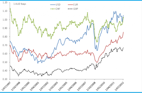 Graph for Make a Europe splash with Aussie cash